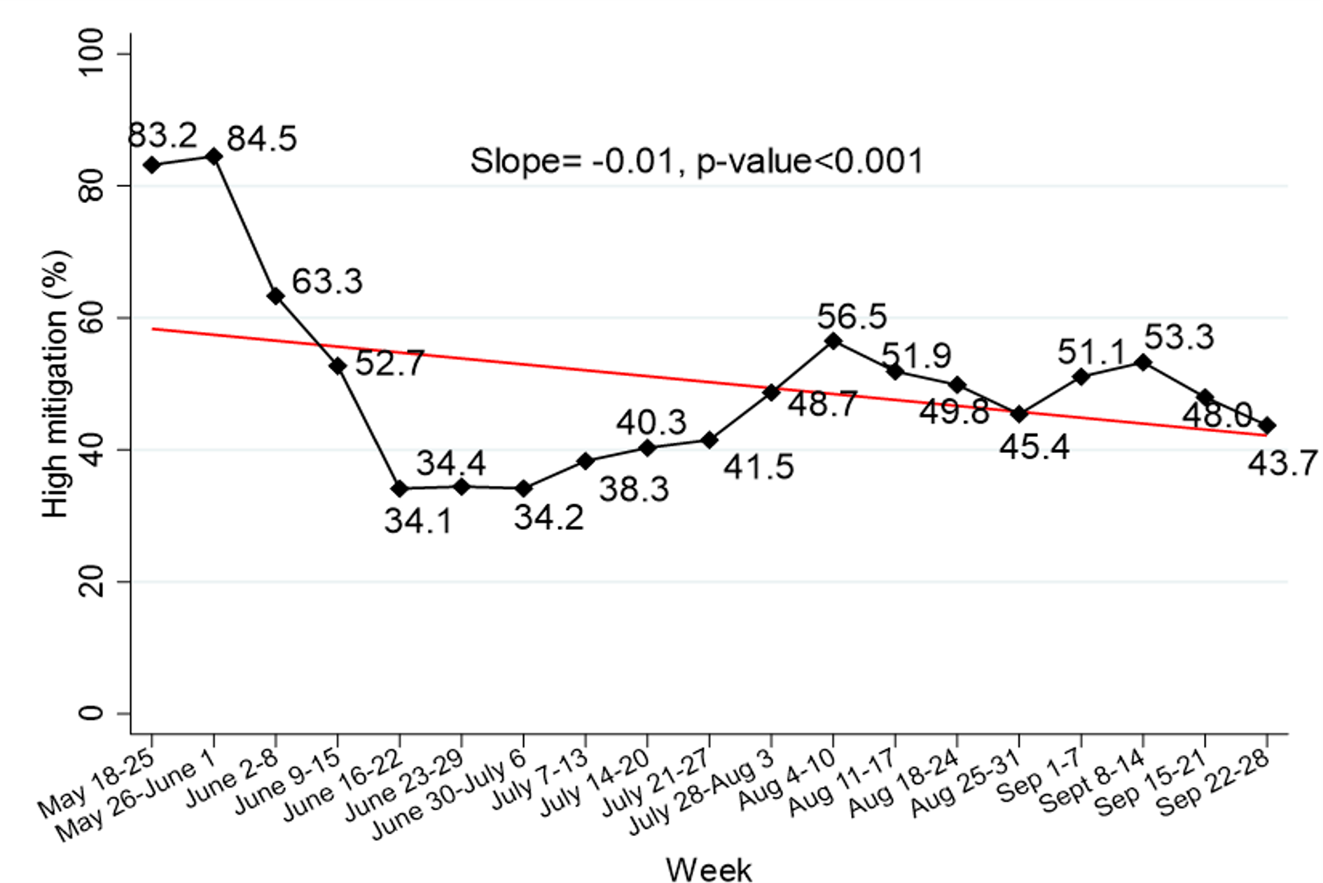 3-week moving averages, weighted data, Regression of p=high/[high+low&moderate] on week: Slope = -0.00751 std. error = 0.0013 Z = 5.782