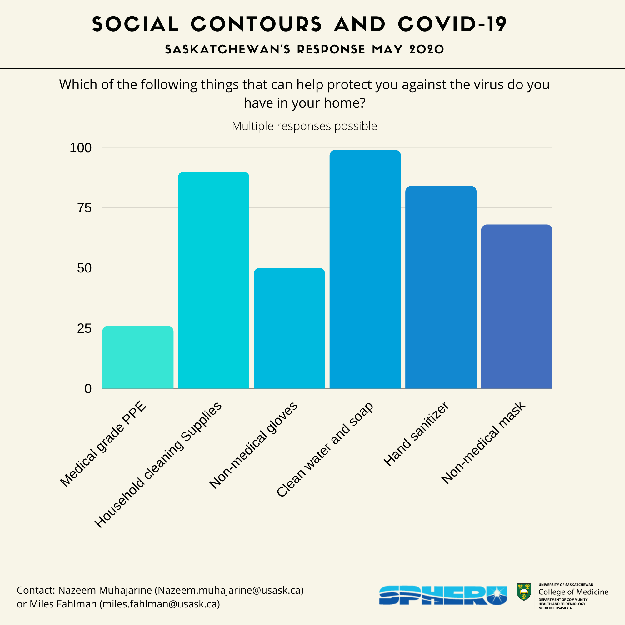 Protection against virus