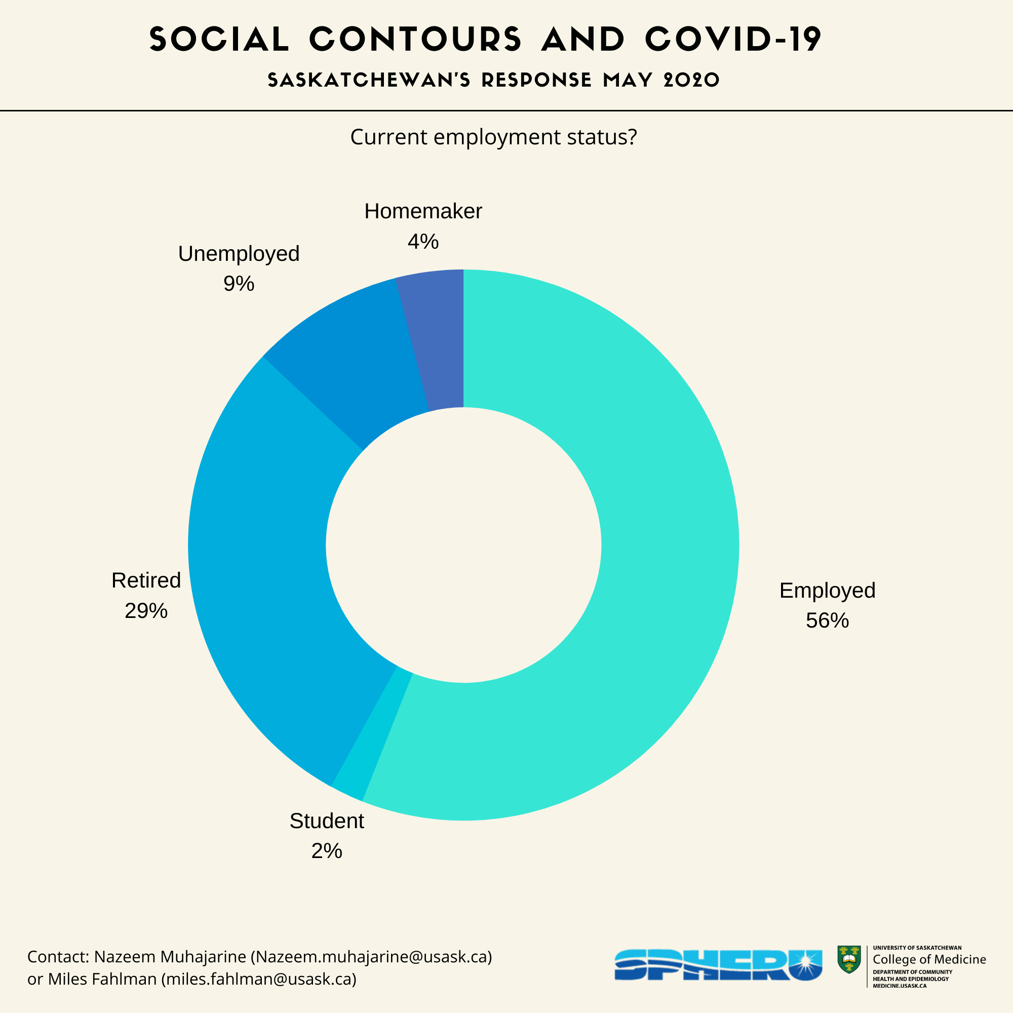Current Employment Status