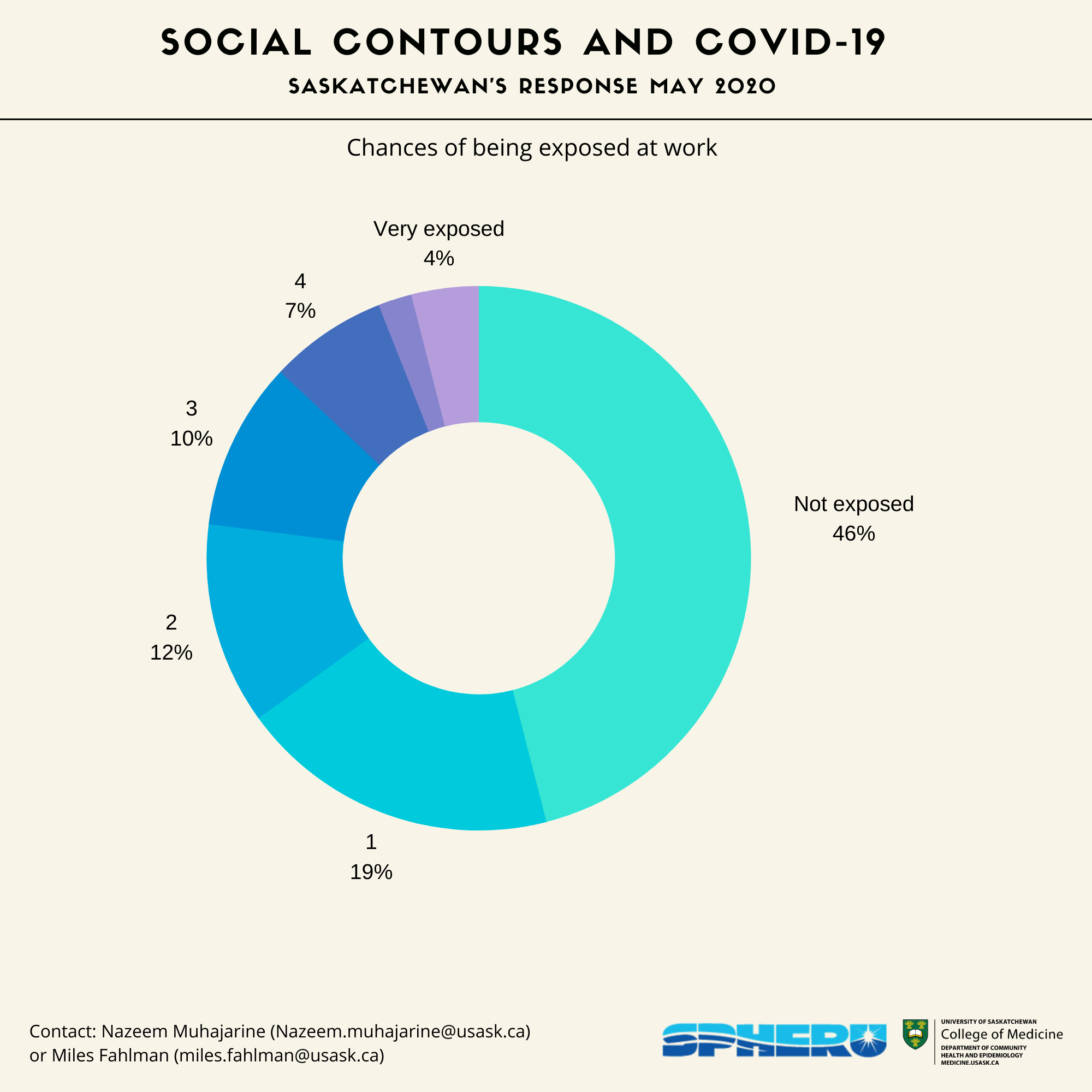 Chances of being exposed at work